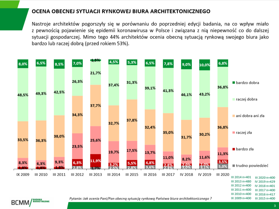 Barometr nastrojów architektów 2020 – jak polscy projektanci oceniają sytuację na rynku usług architektonicznych
