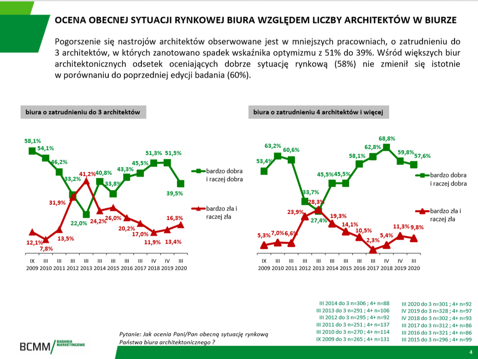 Barometr nastrojów architektów 2020 – jak polscy projektanci oceniają sytuację na rynku usług architektonicznych
