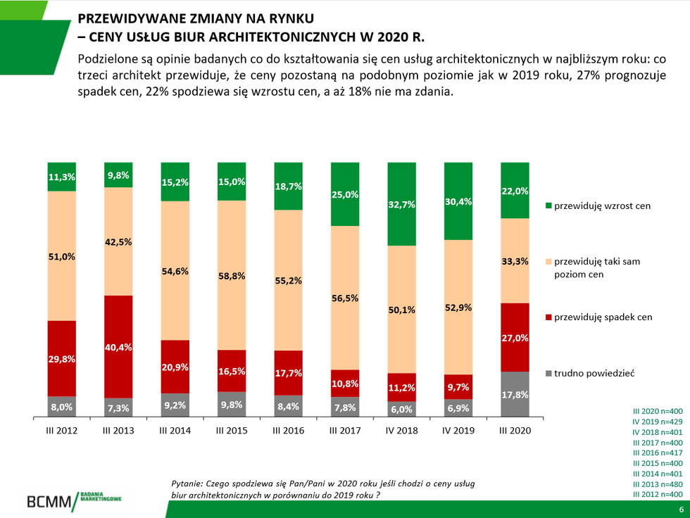Barometr nastrojów architektów 2020 – jak polscy projektanci oceniają sytuację na rynku usług architektonicznych