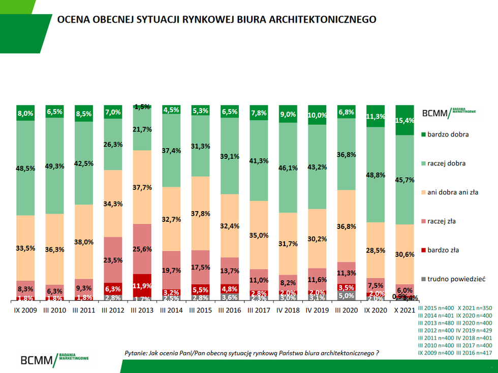 Nastroje architektów 2021 – jak polscy projektanci oceniają sytuację na rynku usług architektonicznych